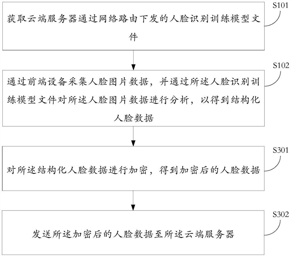 Face picture data transmission method and device