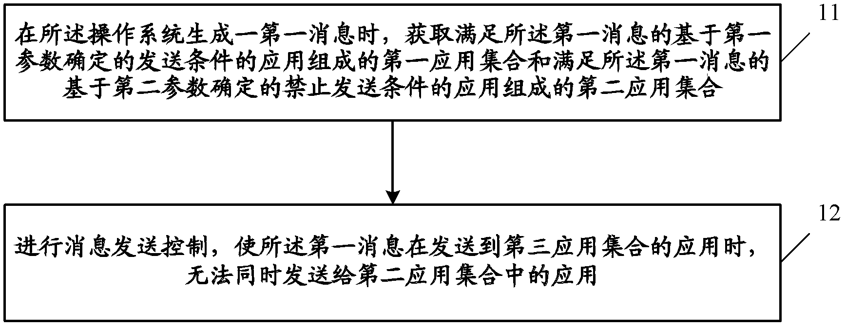 Message handling method and device and electronic equipment