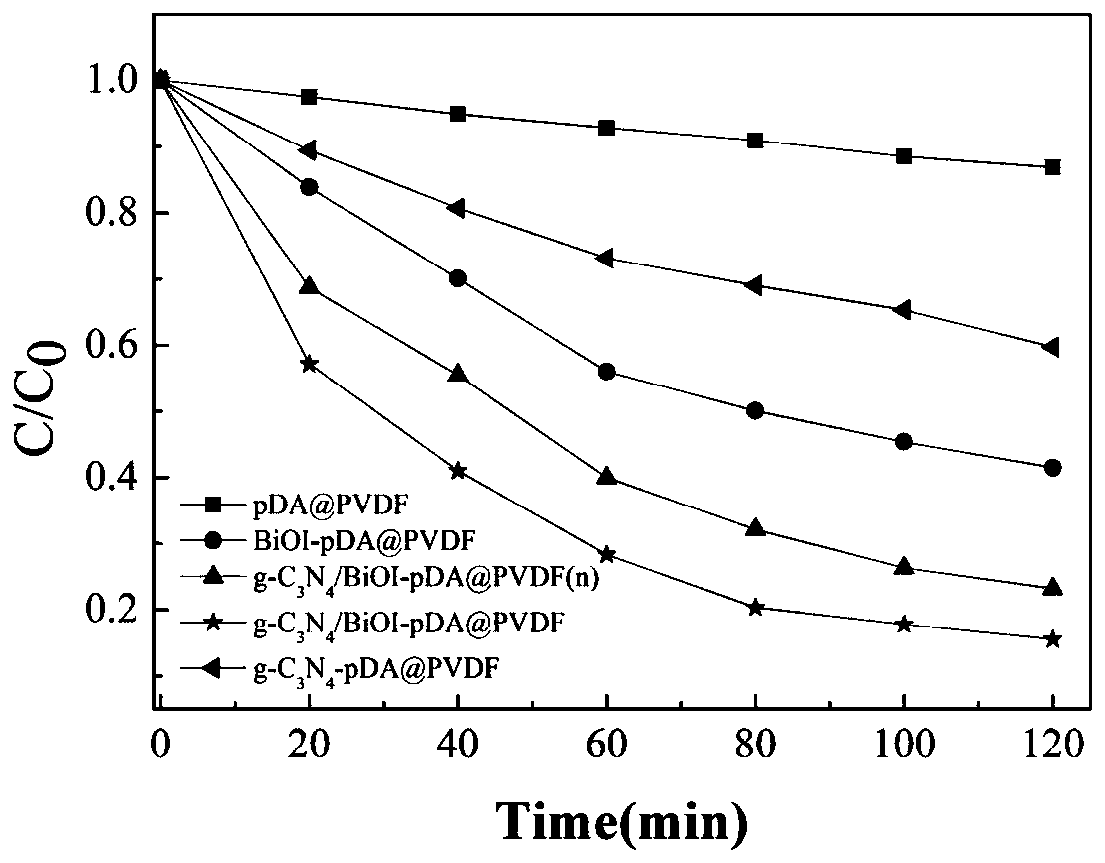 Biomimetic construction method of g-C3N4/BiOI-pDA@PVDF photocatalytic membrane and application thereof