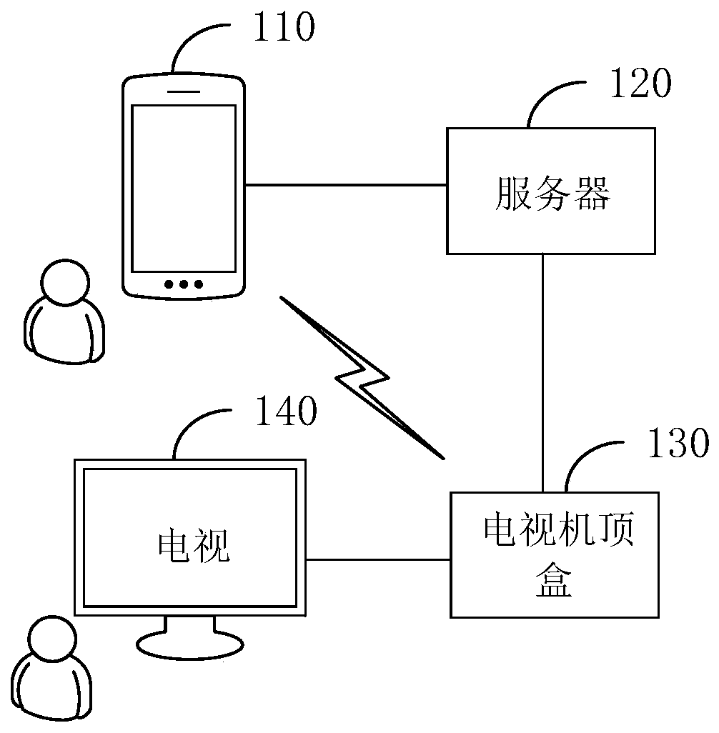 Television screen projection method and device, television screen projection system and computer equipment