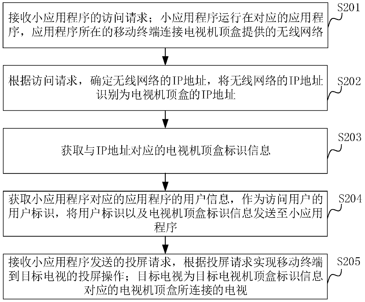 Television screen projection method and device, television screen projection system and computer equipment