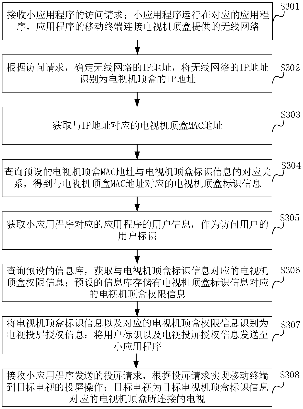 Television screen projection method and device, television screen projection system and computer equipment