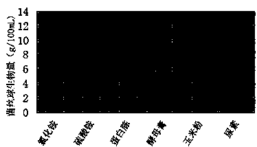 Method for liquid fermentation cultivation of Pleurotus cornucopiae strain