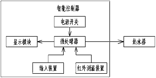 Automatic thermostatic water heater and operation method thereof