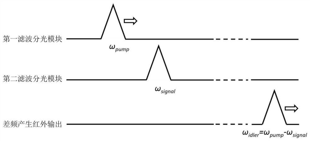 Compact tunable infrared laser based on Mamyshev oscillator difference frequency