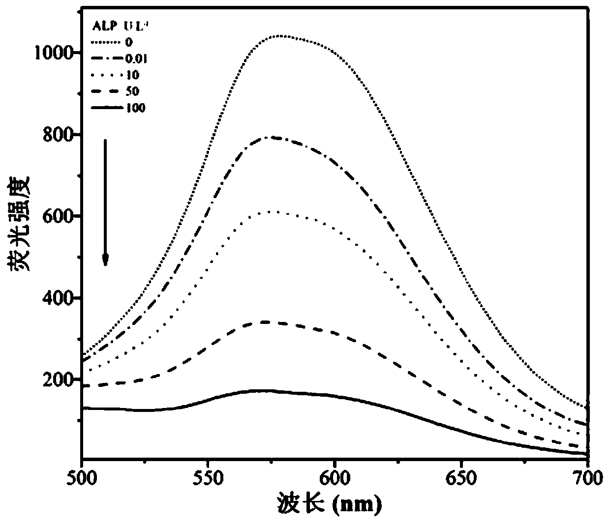 A kind of cuins/zns quantum dot and the method for detecting alkaline phosphatase