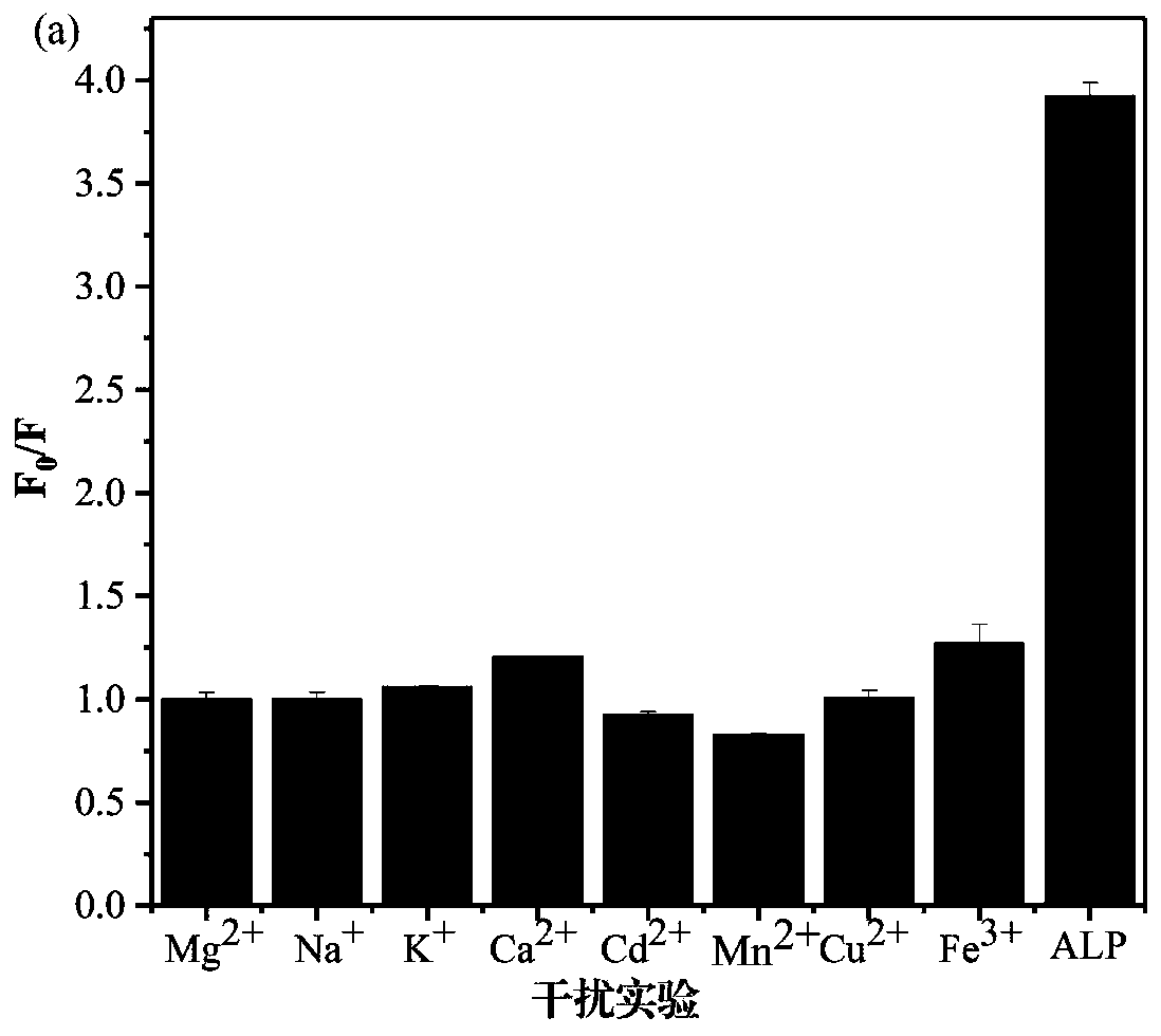 A kind of cuins/zns quantum dot and the method for detecting alkaline phosphatase