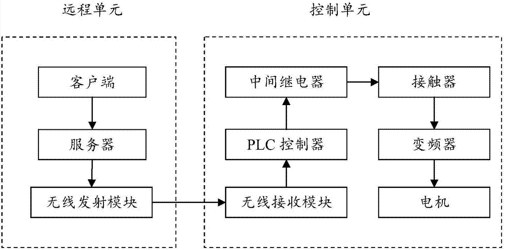 Remote motor control system