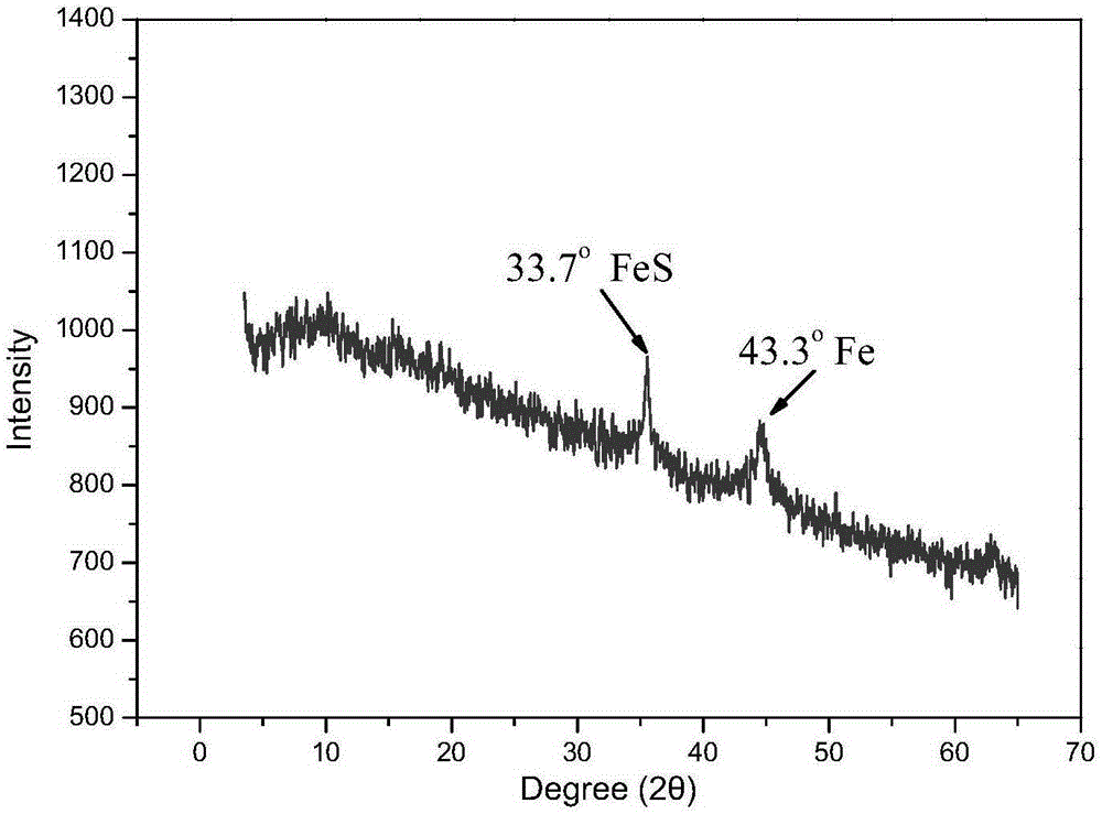 FeS and Fe0 composite and preparation method and application thereof