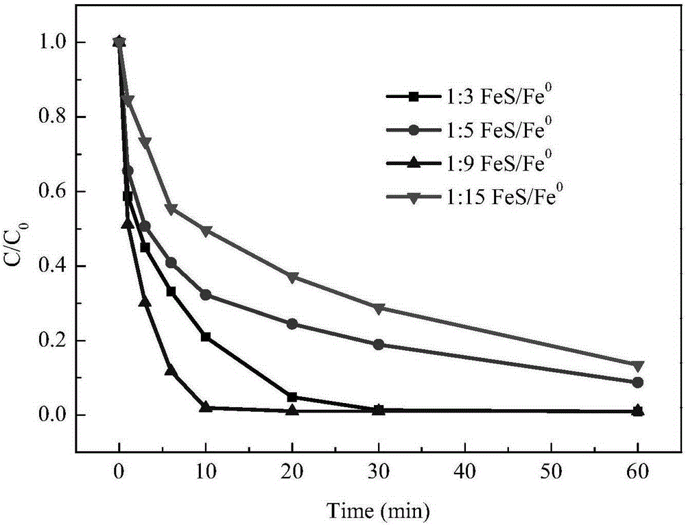 FeS and Fe0 composite and preparation method and application thereof