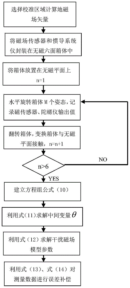 A Comprehensive Compensation Method for Geomagnetic Vector Measurement Error Based on Linear Model