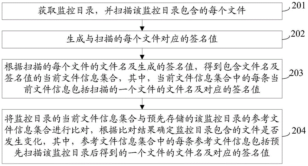 Method, device and server for monitoring file changes