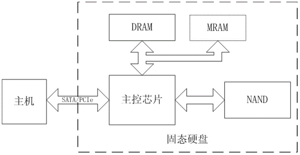 MRAM-using solid state hard disk and physical address-using reading/writing method