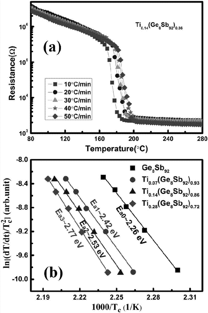 High-speed and low-power Ti-Ge-Sb nanocomposite phase change thin film and its preparation and application