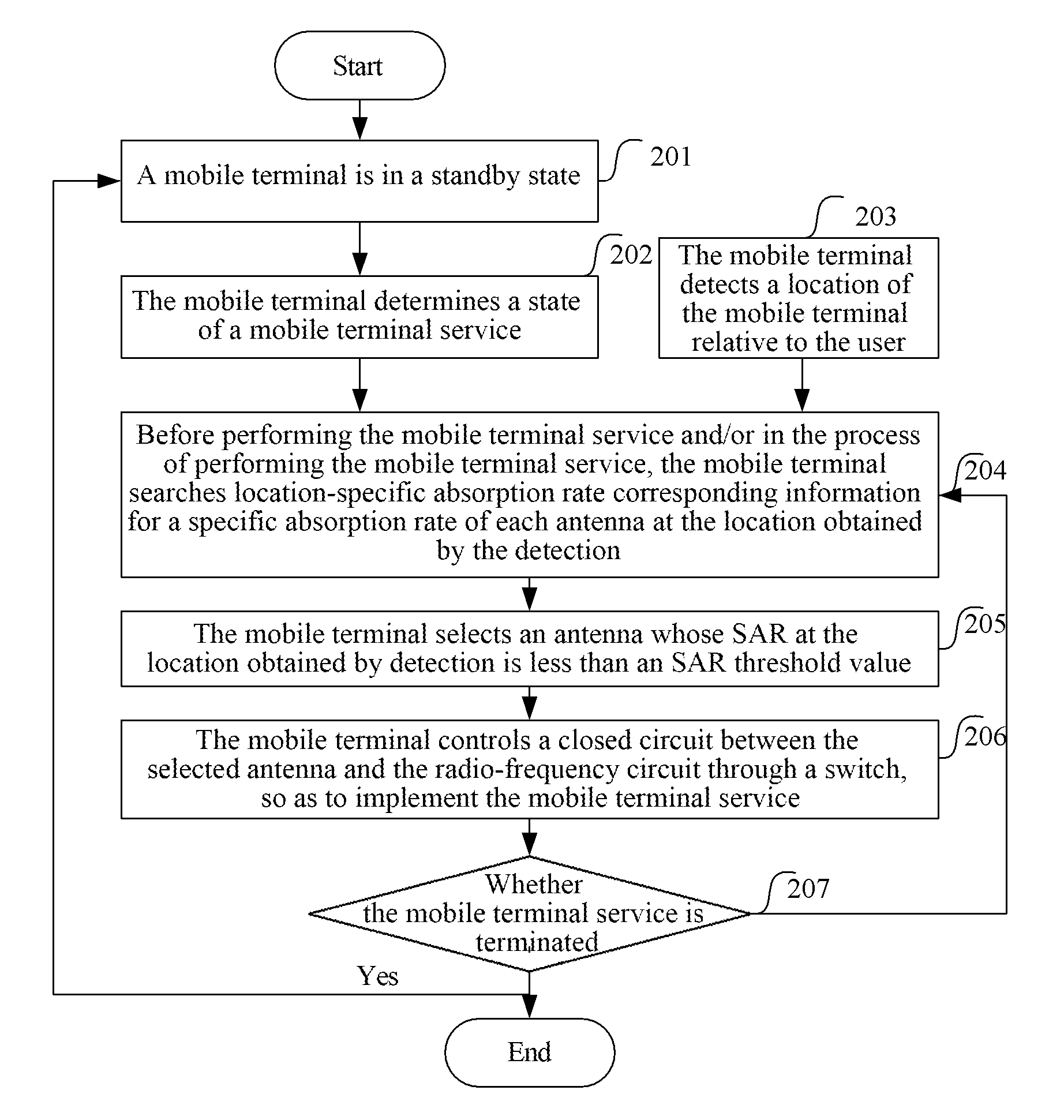 Mobile terminal and specific absorption rate reduction method