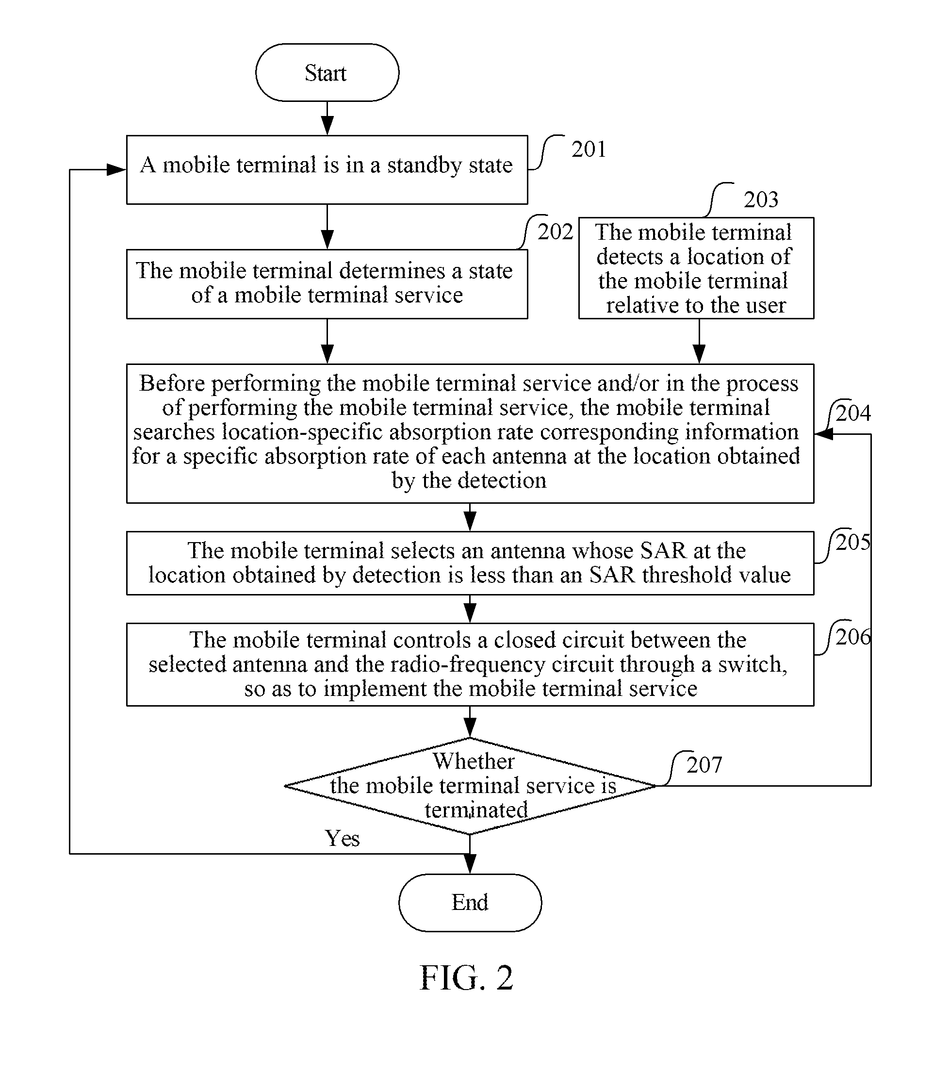 Mobile terminal and specific absorption rate reduction method