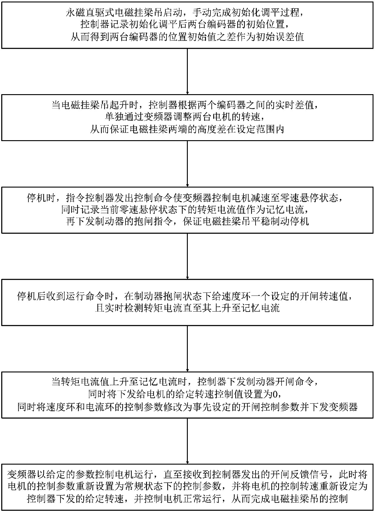 Lifting system and control method of permanent magnet direct drive electromagnetic hanging beam crane