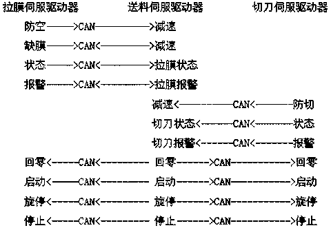 Three servo packaging machine control method