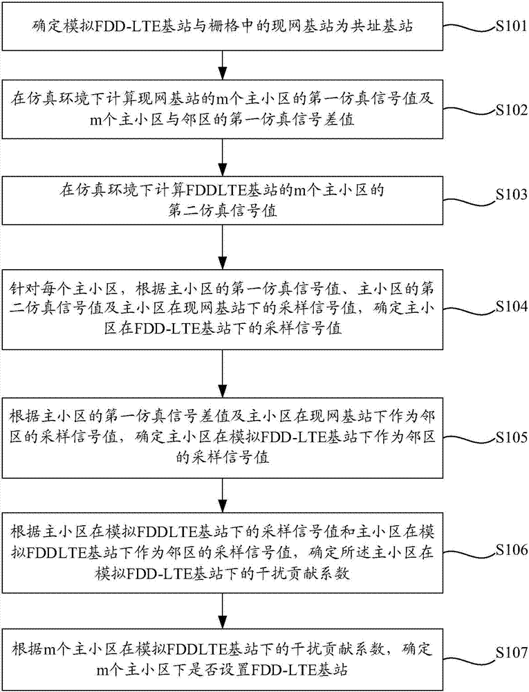 Method and apparatus for screening site location of FDD-LTE base station