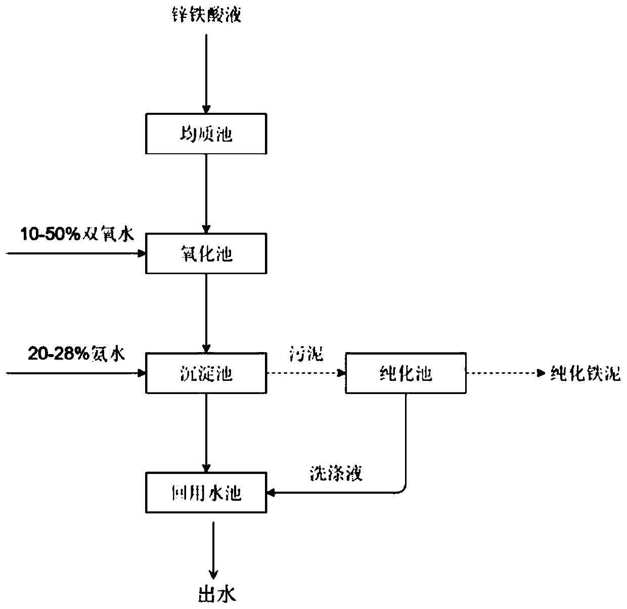 Method for recycling zinc ferrite solution