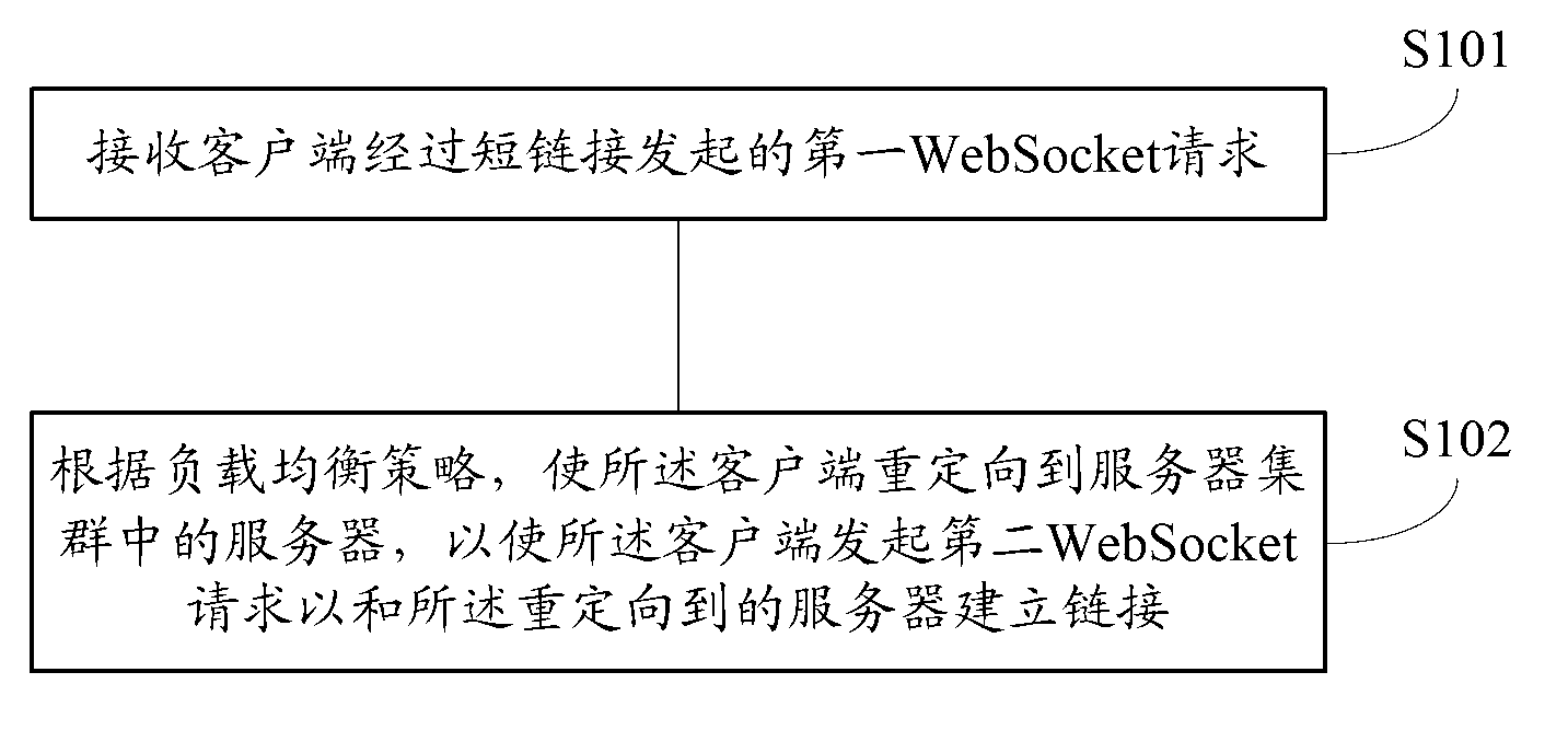 Websocket-transmission-based load balancing method and device