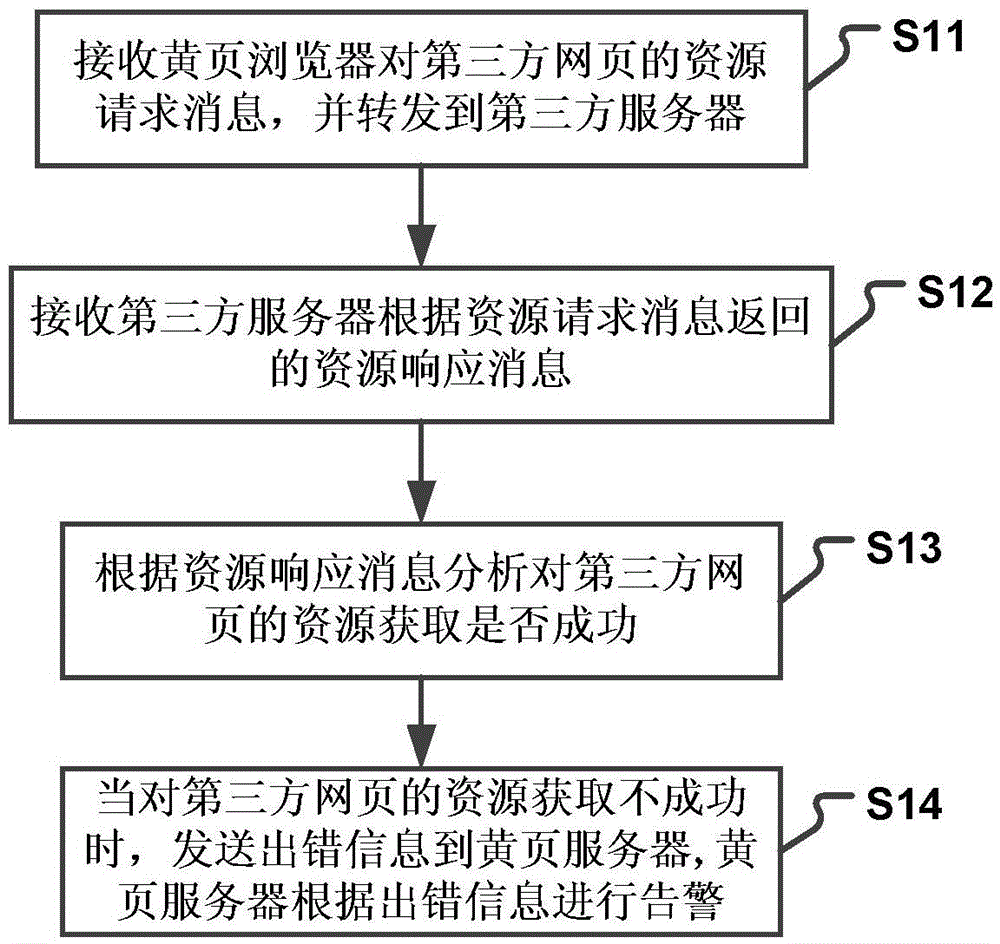 Yellow page information display method, device and system