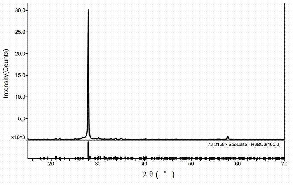 Method for preparing lamellar-form borate crystal material