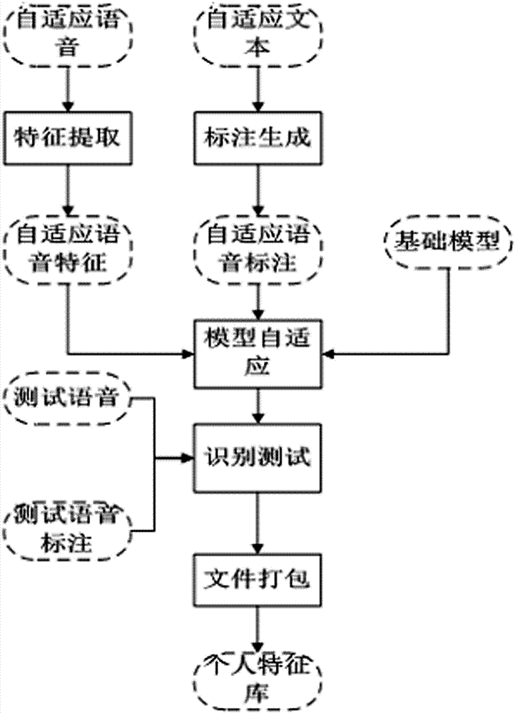 Adaptive speech characteristic model training method of aviation cabin environment