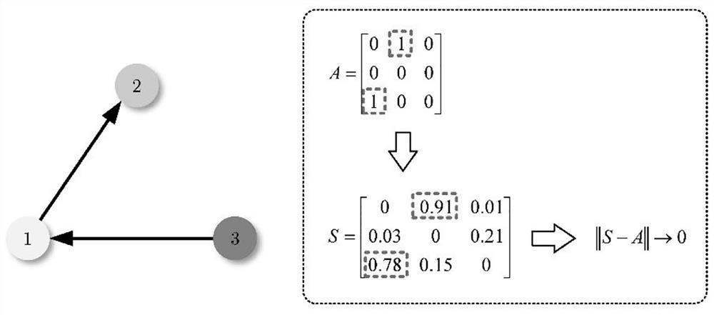 Directed network link prediction method based on linear programming