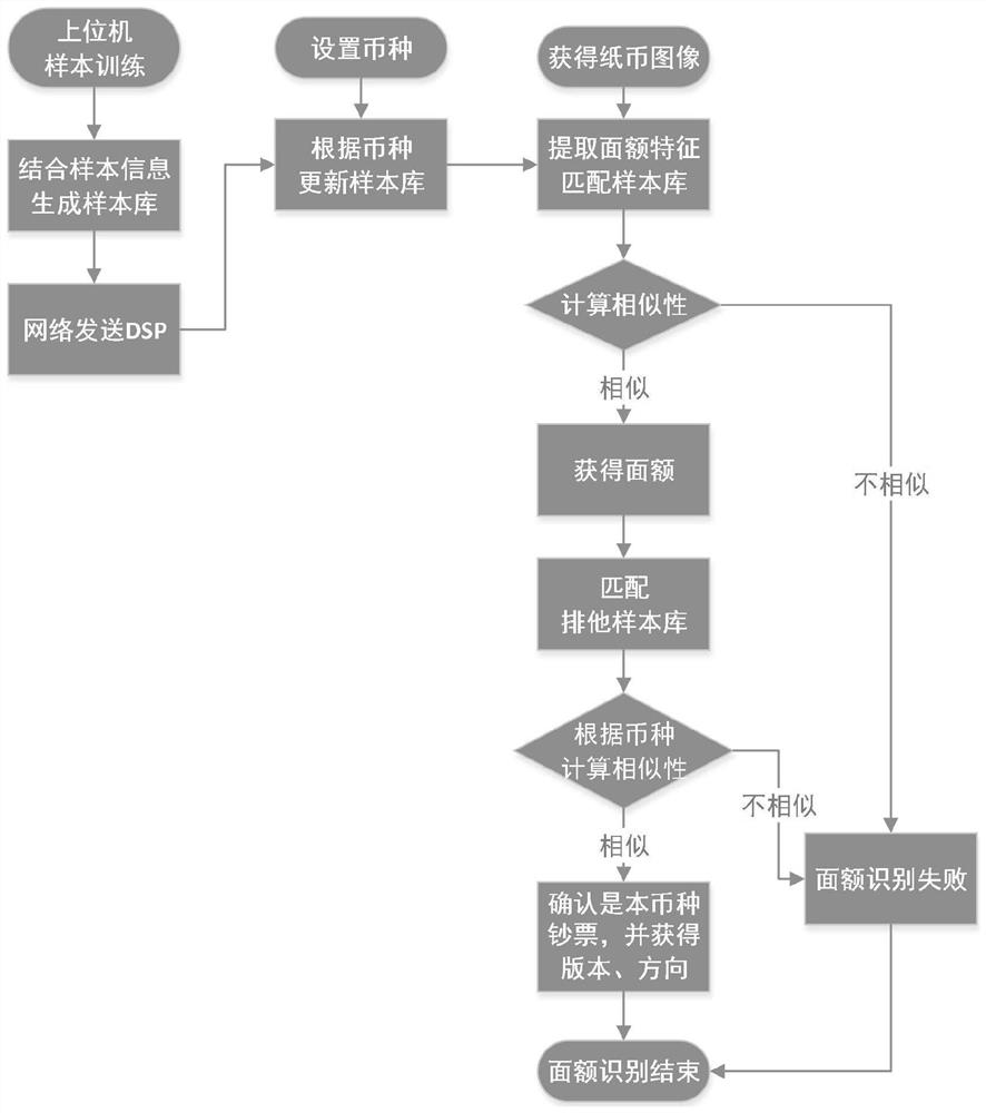 Banknote denomination identification method and device