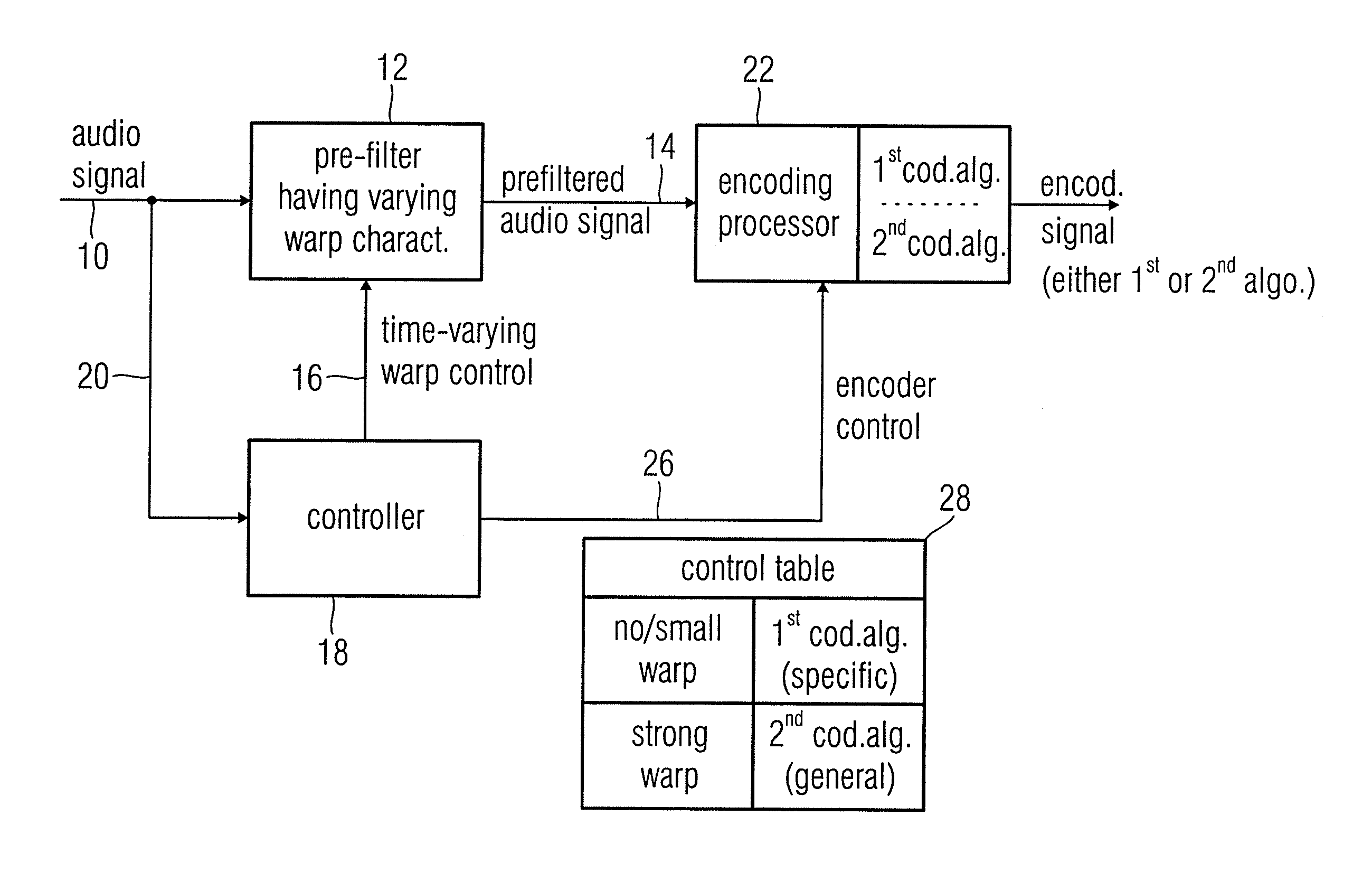 Audio encoder, audio decoder and audio processor having a dynamically variable warping characteristic