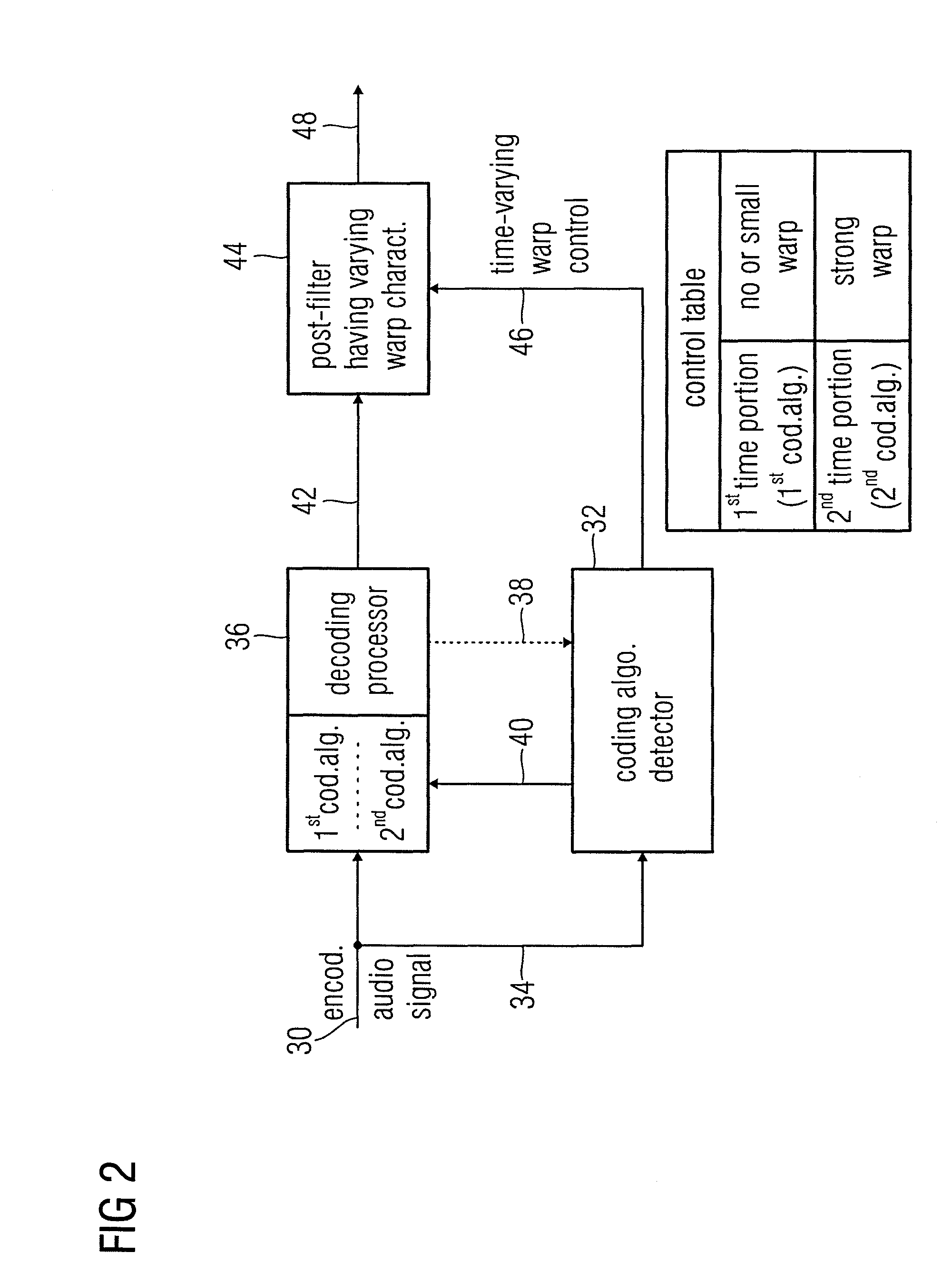 Audio encoder, audio decoder and audio processor having a dynamically variable warping characteristic