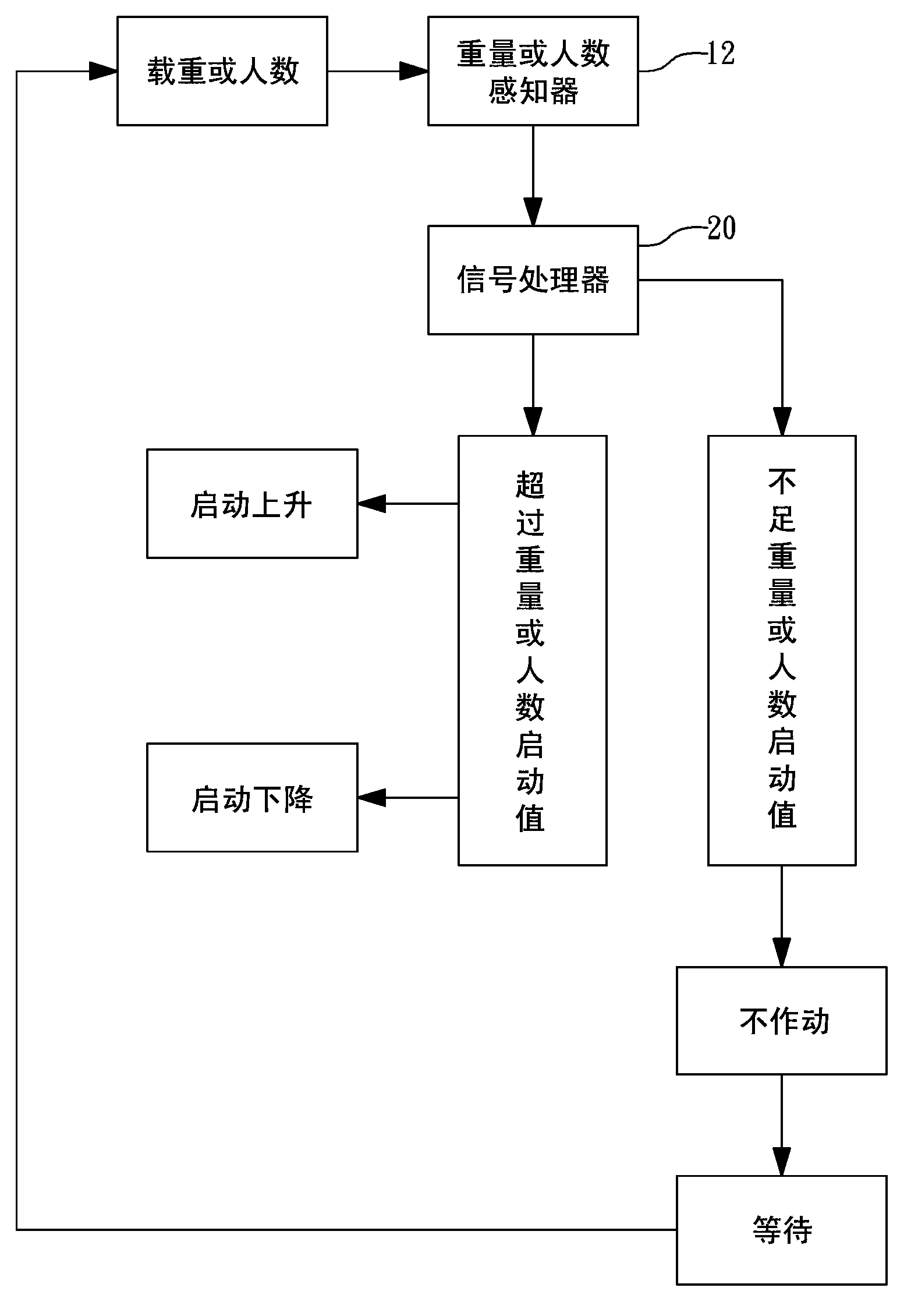 Environment-friendly energy-saving elevator control device and method