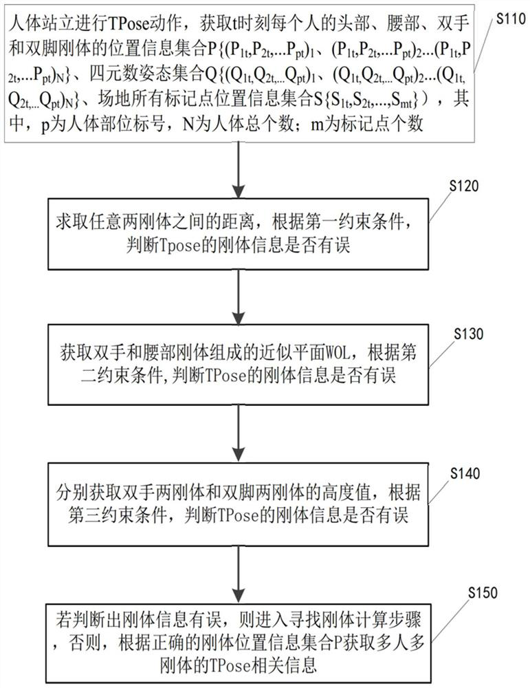 Method, device and equipment for acquiring multi-person multi-rigid-body TPose information