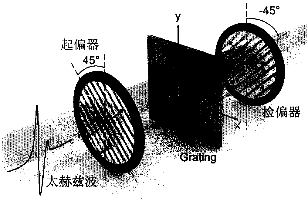 Terahertz artificial birefringence device based on periodically chirped grating