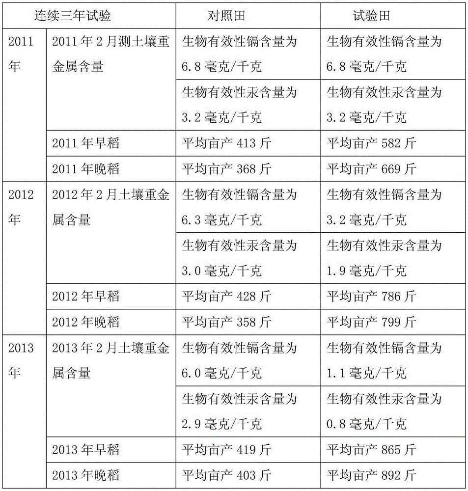 A kind of composite soil remediation agent containing microbial bacteria and preparation method thereof