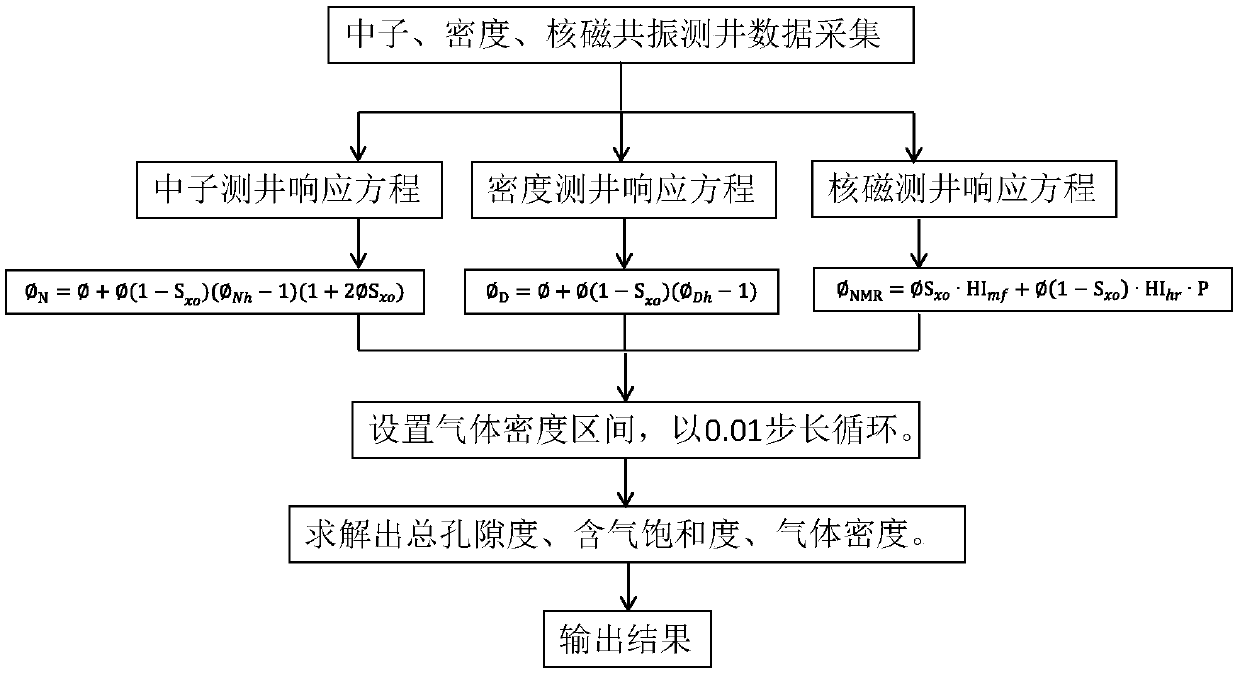 Gas reservoir density calculation method based on density, neutron and nuclear magnetic resonance logging