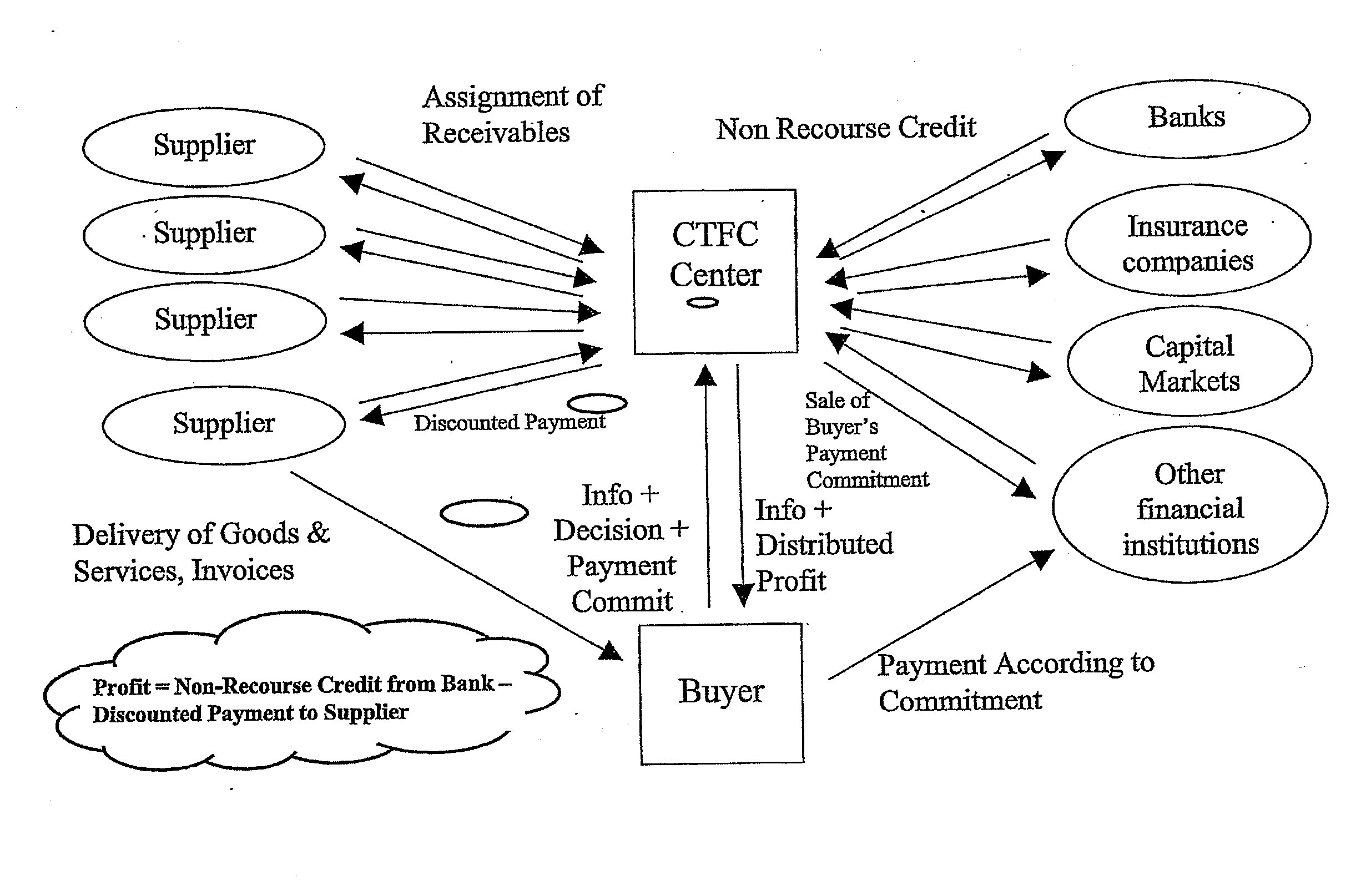 System and method for financing commercial transactions