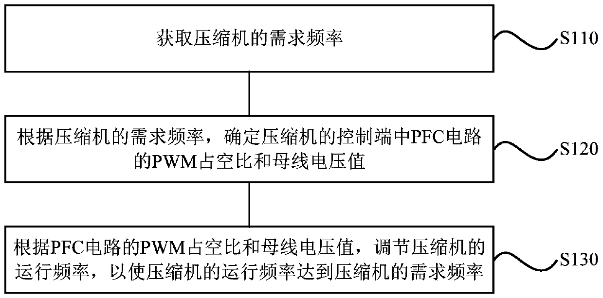 Compressor control method and device, storage medium and compressor