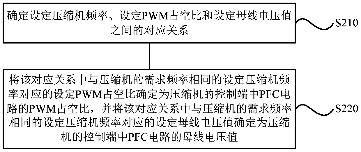 Compressor control method and device, storage medium and compressor