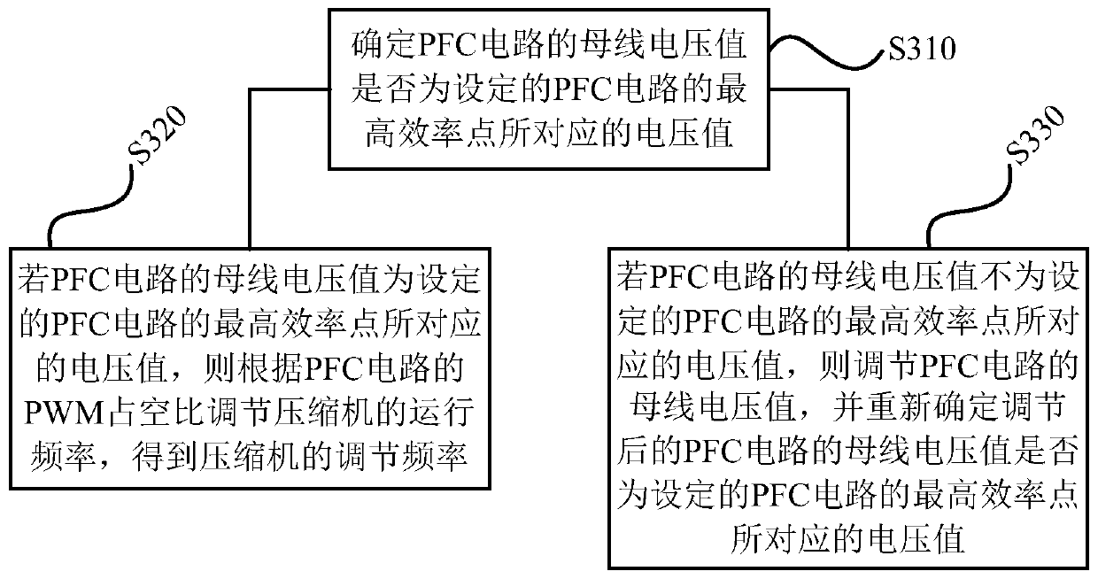 Compressor control method and device, storage medium and compressor