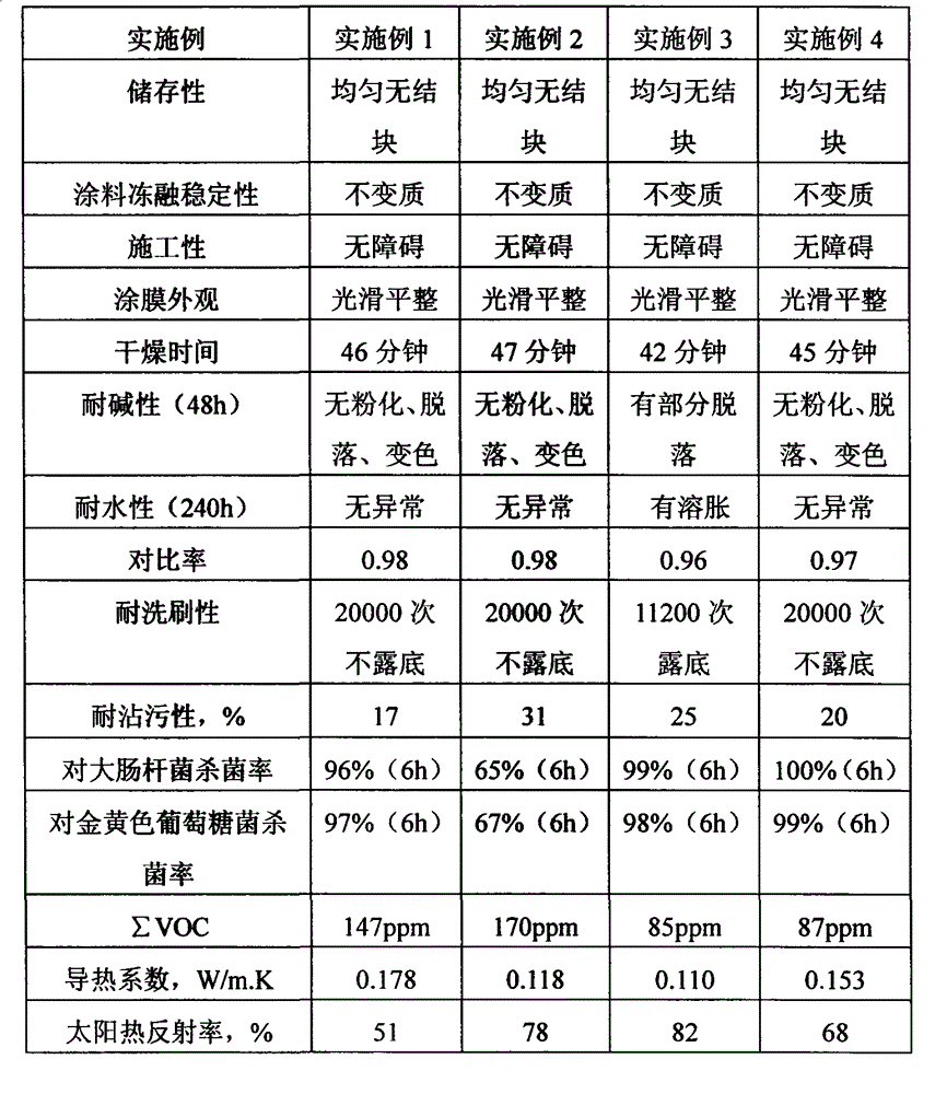 Multifunctional bacterium-resisting and smell-removing thermal insulation coating