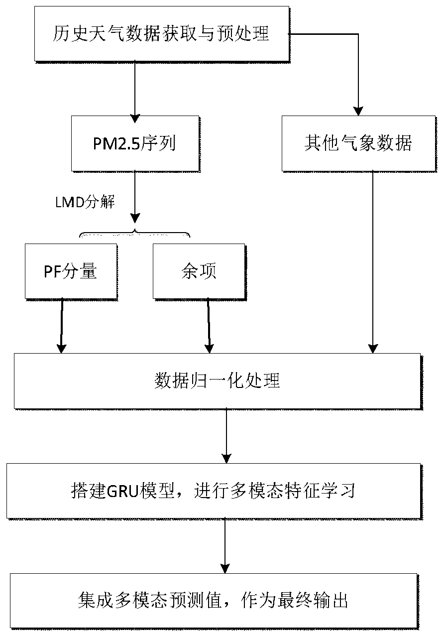 Method for predicting atmospheric pollution conditions based on integrated gate recurrent unit neural network GRU