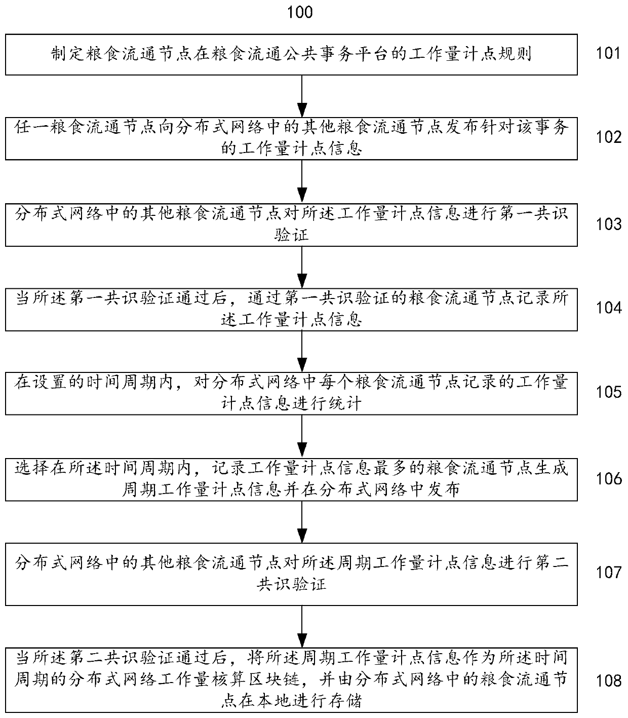 Workload accounting method and system for grain circulation process