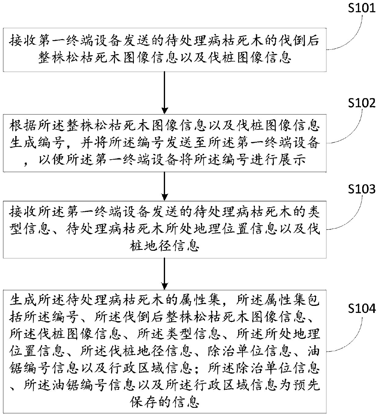 Pine wood nematode disease removing, treating and supervising method