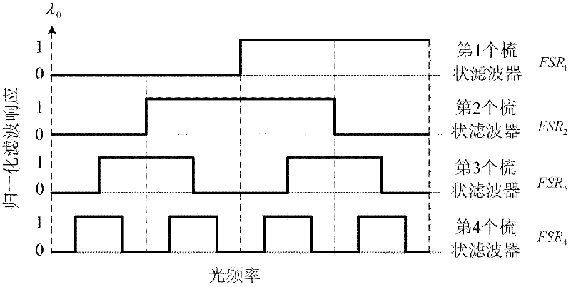 A photonic microwave frequency measurement method and device with high-efficiency digital coded output