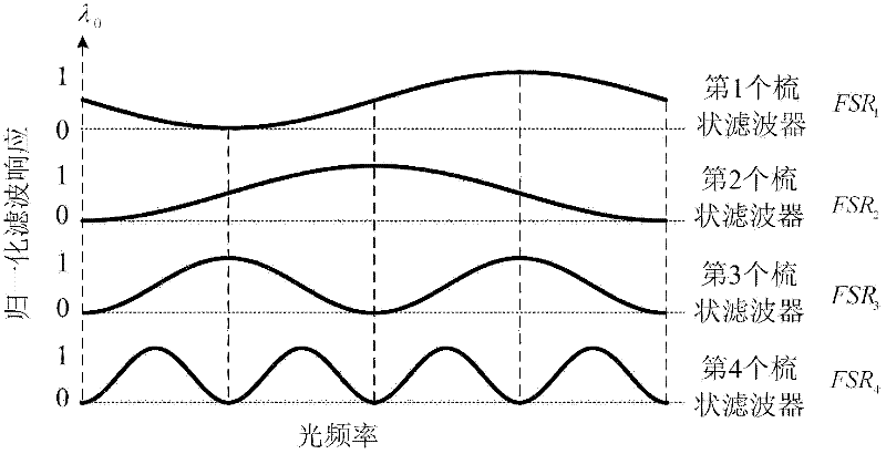 A photonic microwave frequency measurement method and device with high-efficiency digital coded output