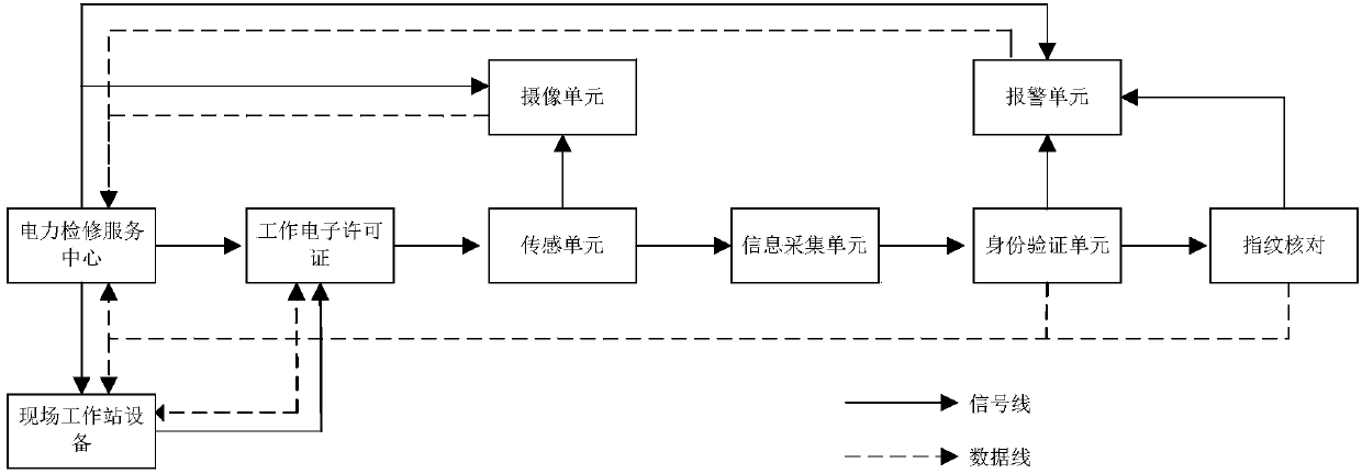 Transformer substation device maintenance safety monitoring system and method