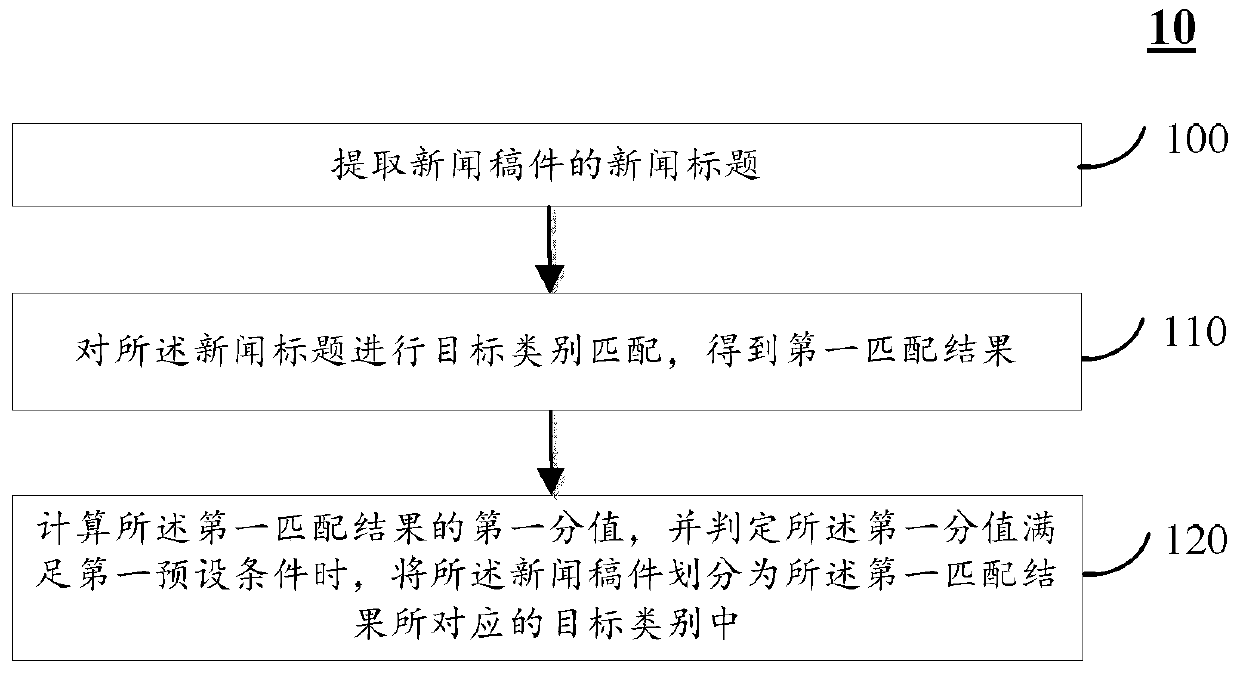 Method and device for classifying news