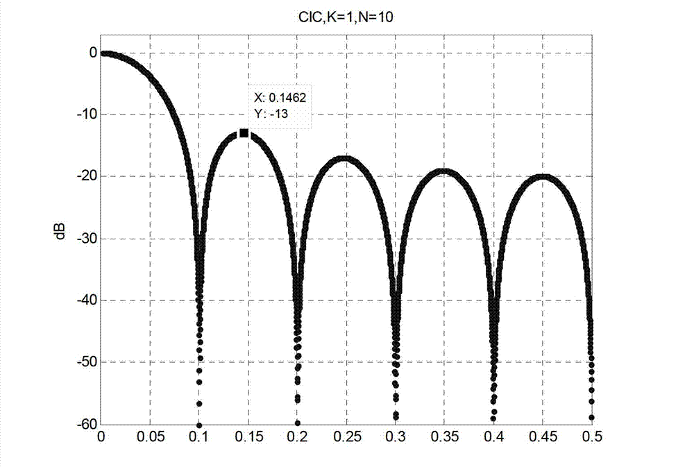 Cascade integrator comb filter and implementation method thereof